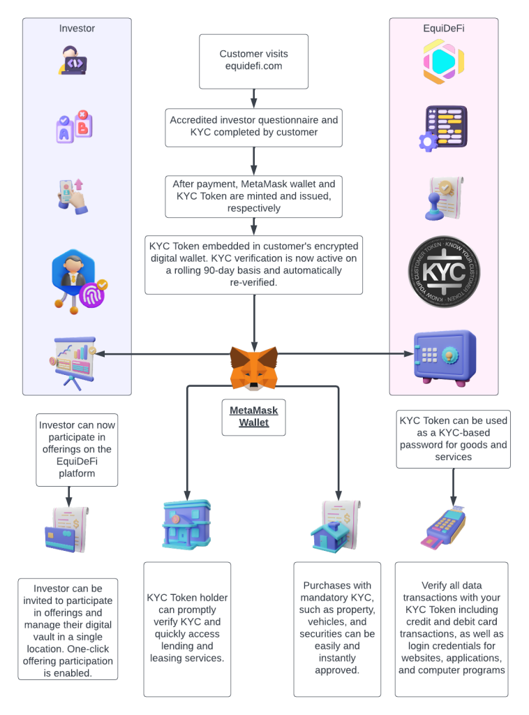 a chart that describes how KYC token can be used